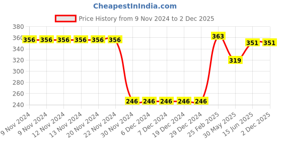 firstcry.com CrayonFlakes All Over Polka Dots Printed Belted Shorts - Red crayonflakes Price History Graph from 9 Nov 2024 to 2 Dec 2025