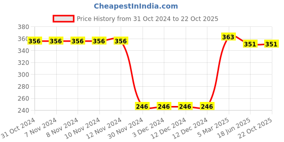 firstcry.com CrayonFlakes All Over Polka Dots Printed Belted Shorts - Red crayonflakes Price History Graph from 31 Oct 2024 to 22 Oct 2025