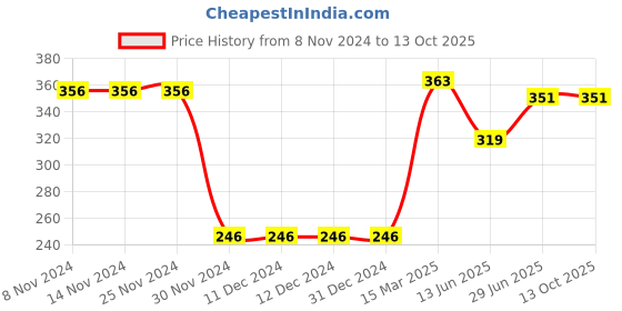 firstcry.com CrayonFlakes All Over Polka Dots Printed Belted Shorts - Red crayonflakes Price History Graph from 8 Nov 2024 to 12 Oct 2025