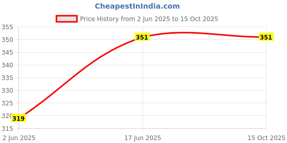firstcry.com CrayonFlakes All Over Polka Dots Printed Belted Shorts - Red crayonflakes Price History Graph from 2 Jun 2025 to 15 Oct 2025