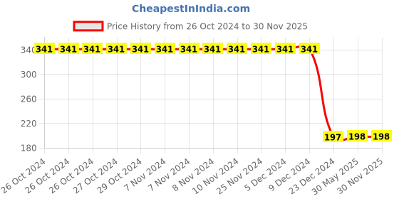 firstcry.com CrayonFlakes Animal Printed & Bow Detailed Super Stretch Full Length Leggings - Blue crayonflakes Price History Graph from 26 Oct 2024 to 30 Nov 2025