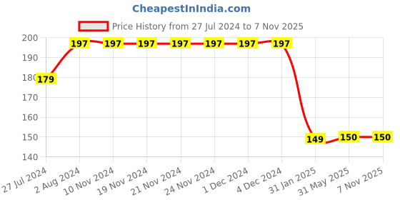 firstcry.com CrayonFlakes Animal Printed Leggings -Green crayonflakes Price History Graph from 27 Jul 2024 to 7 Nov 2025