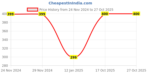 firstcry.com CrayonFlakes Animals Face Detailed Booties - Light Pink crayonflakes Price History Graph from 24 Nov 2024 to 26 Oct 2025