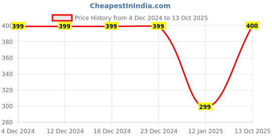 firstcry.com CrayonFlakes Animals Face Detailed Soft Booties - Pink crayonflakes Price History Graph from 4 Dec 2024 to 13 Oct 2025