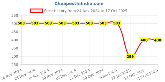 firstcry.com CrayonFlakes Animals Face Detailed With Rubber Soul Booties - Brown crayonflakes Price History Graph from 24 Nov 2024 to 16 Oct 2025