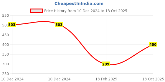 firstcry.com CrayonFlakes Animals Face Detailed With Rubber Soul Booties - Yellow crayonflakes Price History Graph from 10 Dec 2024 to 13 Oct 2025