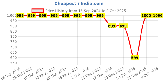 firstcry.com crayonflakes ayonflakes Full Sleeves Buffalo Checked Polar Fleece Coordinating Sweatshirt & Jogger Set - Black crayonflakes Price History Graph from 16 Sep 2024 to 8 Oct 2025