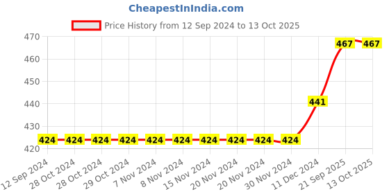 firstcry.com CrayonFlakes Aztec Design Polar Fleece Full Length Jogger - Blue crayonflakes Price History Graph from 12 Sep 2024 to 13 Oct 2025