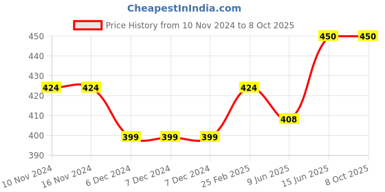 firstcry.com CrayonFlakes Back Elasticated & Front Tie Up Striped   Palazzo - Red crayonflakes Price History Graph from 10 Nov 2024 to 8 Oct 2025