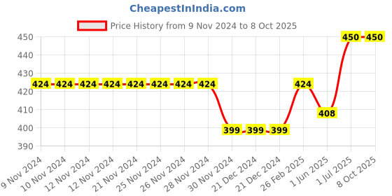 firstcry.com CrayonFlakes Back Elasticated & Front Tie Up Striped   Palazzo - Red crayonflakes Price History Graph from 9 Nov 2024 to 8 Oct 2025