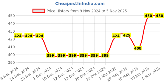 firstcry.com CrayonFlakes Back Elasticated & Front Tie Up Striped   Palazzo - Red crayonflakes Price History Graph from 9 Nov 2024 to 3 Nov 2025