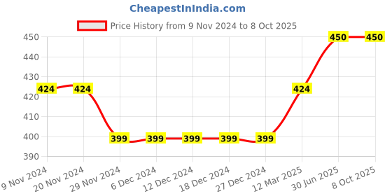 firstcry.com CrayonFlakes Back Elasticated & Front Tie Up Striped   Palazzo - Red crayonflakes Price History Graph from 9 Nov 2024 to 7 Oct 2025