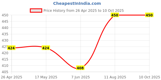 firstcry.com CrayonFlakes Back Elasticated & Front Tie Up Striped Palazzo - Red crayonflakes Price History Graph from 26 Apr 2025 to 10 Oct 2025