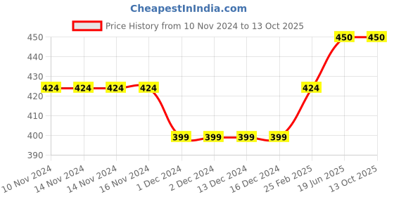 firstcry.com CrayonFlakes Back Elasticated & Front Tie Up Striped   Palazzo - Yellow crayonflakes Price History Graph from 10 Nov 2024 to 12 Oct 2025