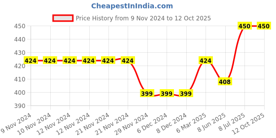 firstcry.com CrayonFlakes Back Elasticated & Front Tie Up Striped   Palazzo - Yellow crayonflakes Price History Graph from 9 Nov 2024 to 12 Oct 2025