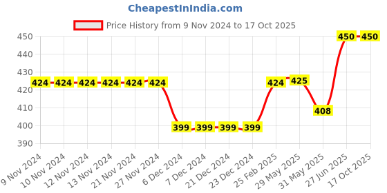firstcry.com CrayonFlakes Back Elasticated & Front Tie Up Striped   Palazzo - Yellow crayonflakes Price History Graph from 9 Nov 2024 to 17 Oct 2025