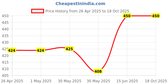 firstcry.com CrayonFlakes Back Elasticated & Front Tie Up Striped Palazzo - Yellow crayonflakes Price History Graph from 26 Apr 2025 to 18 Oct 2025