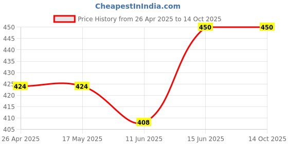 firstcry.com CrayonFlakes Back Elasticated & Front Tie Up Striped Palazzo - Yellow crayonflakes Price History Graph from 26 Apr 2025 to 14 Oct 2025