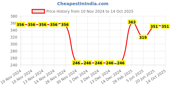 firstcry.com CrayonFlakes Back Elasticated & Front Tie Up Striped   Shorts - Yellow crayonflakes Price History Graph from 10 Nov 2024 to 13 Oct 2025