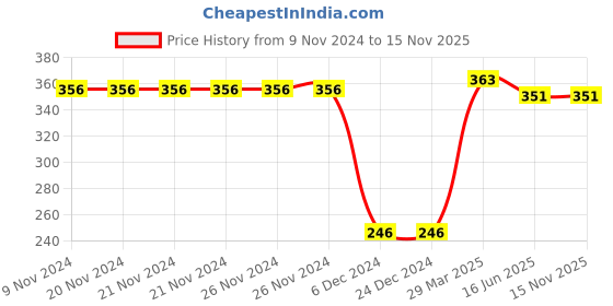 firstcry.com CrayonFlakes Back Elasticated & Front Tie Up Striped   Shorts - Yellow crayonflakes Price History Graph from 9 Nov 2024 to 15 Nov 2025