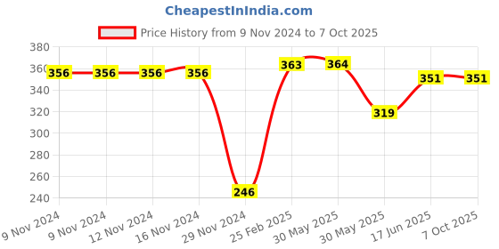 firstcry.com CrayonFlakes Back Elasticated & Front Tie Up Striped   Shorts - Yellow crayonflakes Price History Graph from 9 Nov 2024 to 7 Oct 2025