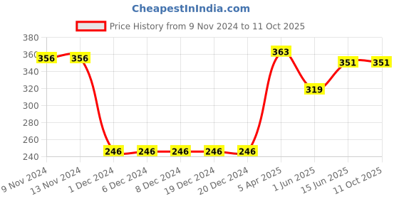 firstcry.com CrayonFlakes Back Elasticated & Front Tie Up Striped   Shorts - Yellow crayonflakes Price History Graph from 9 Nov 2024 to 11 Oct 2025