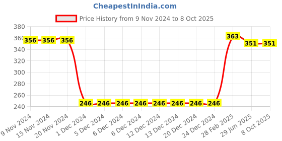 firstcry.com CrayonFlakes Back Elasticated & Front Tie Up Striped   Shorts - Yellow crayonflakes Price History Graph from 9 Nov 2024 to 8 Oct 2025