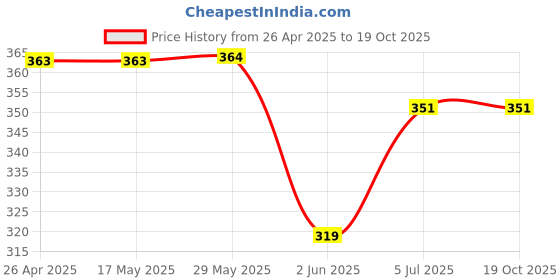 firstcry.com CrayonFlakes Back Elasticated & Front Tie Up Striped Shorts - Yellow crayonflakes Price History Graph from 26 Apr 2025 to 19 Oct 2025