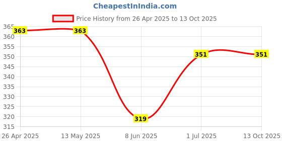 firstcry.com CrayonFlakes Back Elasticated & Front Tie Up Striped Shorts - Yellow crayonflakes Price History Graph from 26 Apr 2025 to 12 Oct 2025