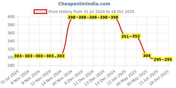 firstcry.com CrayonFlakes Bandhani Printed Belted Palazzo - Red crayonflakes Price History Graph from 31 Jul 2024 to 17 Oct 2025