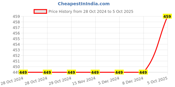 firstcry.com Crayonflakes Buffalo Checked Polar Fleece Jogger - Black crayonflakes Price History Graph from 28 Oct 2024 to 5 Oct 2025