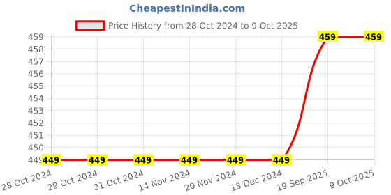 firstcry.com Crayonflakes Buffalo Checked Polar Fleece Jogger - Black crayonflakes Price History Graph from 28 Oct 2024 to 8 Oct 2025