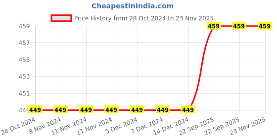 firstcry.com Crayonflakes Buffalo Checked Polar Fleece Jogger - Black crayonflakes Price History Graph from 28 Oct 2024 to 23 Nov 2025