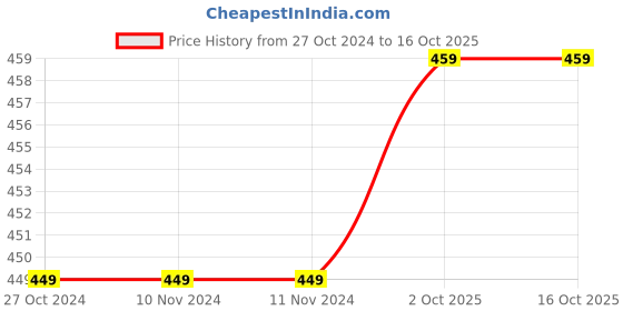 firstcry.com Crayonflakes Buffalo Checked Polar Fleece Jogger - Black crayonflakes Price History Graph from 27 Oct 2024 to 16 Oct 2025