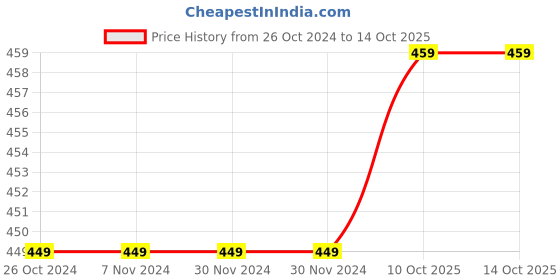 firstcry.com Crayonflakes Buffalo Checked Polar Fleece Jogger - Black crayonflakes Price History Graph from 26 Oct 2024 to 13 Oct 2025