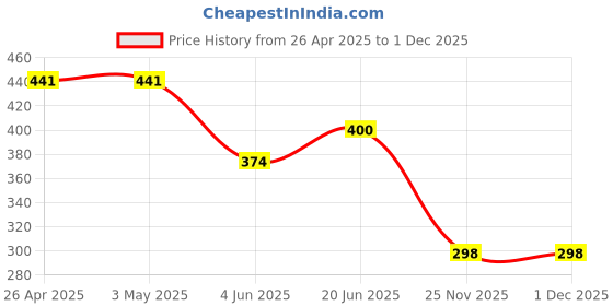 firstcry.com CrayonFlakes Butterfly Printed Belted Palazzo - Pink crayonflakes Price History Graph from 26 Apr 2025 to 27 Nov 2025