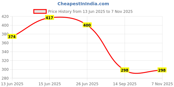 firstcry.com CrayonFlakes Butterfly Printed Belted Palazzo - Pink crayonflakes Price History Graph from 13 Jun 2025 to 6 Nov 2025
