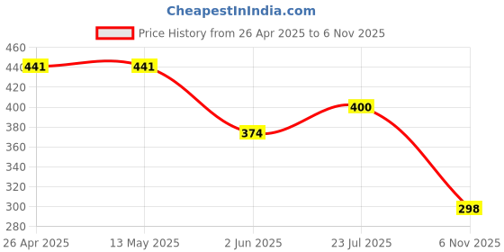 firstcry.com CrayonFlakes Butterfly Printed Belted Palazzo - Pink crayonflakes Price History Graph from 26 Apr 2025 to 6 Nov 2025