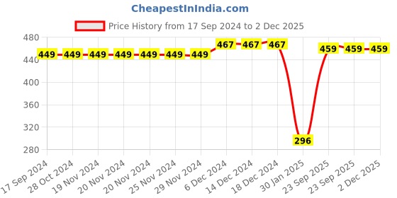 firstcry.com CrayonFlakes Camouflage Polar Fleece Full Length Jogger - Green crayonflakes Price History Graph from 17 Sep 2024 to 2 Dec 2025