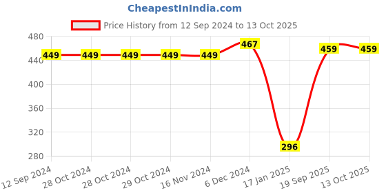 firstcry.com CrayonFlakes Camouflage Polar Fleece Full Length Jogger - Green crayonflakes Price History Graph from 12 Sep 2024 to 12 Oct 2025