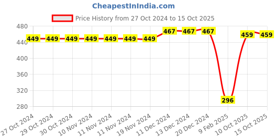 firstcry.com CrayonFlakes Camouflage Polar Fleece Full Length Jogger - Green crayonflakes Price History Graph from 27 Oct 2024 to 14 Oct 2025