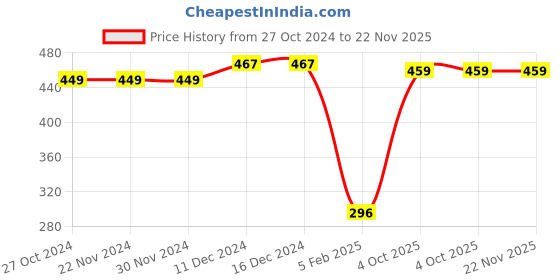 firstcry.com CrayonFlakes Camouflage Polar Fleece Full Length Jogger - Green crayonflakes Price History Graph from 27 Oct 2024 to 22 Nov 2025