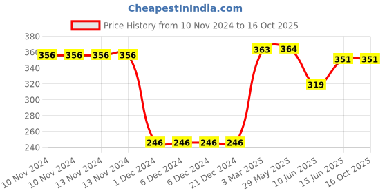 firstcry.com CrayonFlakes Candy Striped Printed Belted Shorts - Navy Blue crayonflakes Price History Graph from 10 Nov 2024 to 16 Oct 2025