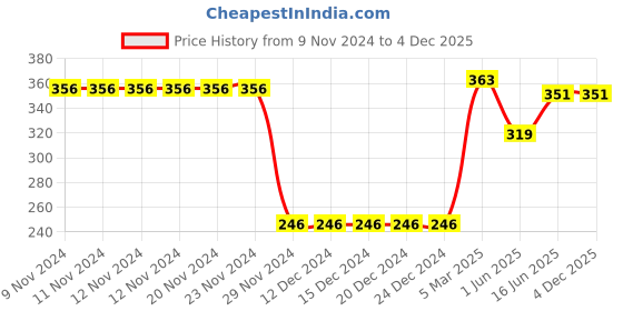 firstcry.com CrayonFlakes Candy Striped Printed Belted Shorts - Navy Blue crayonflakes Price History Graph from 9 Nov 2024 to 4 Dec 2025