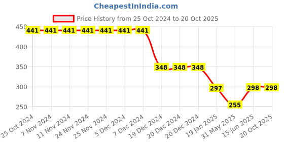 firstcry.com CrayonFlakes Checked Palazzo With Attached Belt  - Black crayonflakes Price History Graph from 25 Oct 2024 to 20 Oct 2025