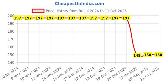 firstcry.com CrayonFlakes Checked Printed & Bow Embellished Leggings - Peach crayonflakes Price History Graph from 30 Jul 2024 to 10 Oct 2025