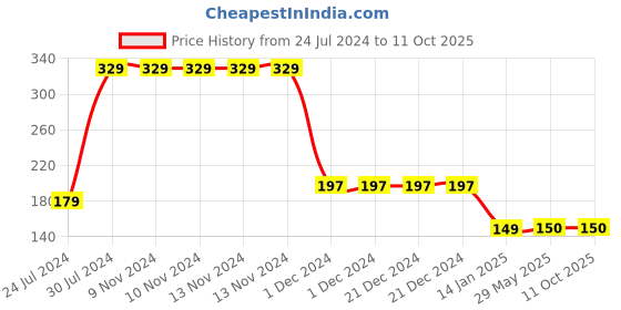 firstcry.com CrayonFlakes Checked Printed Bow Embellished Leggings - Blue crayonflakes Price History Graph from 24 Jul 2024 to 11 Oct 2025