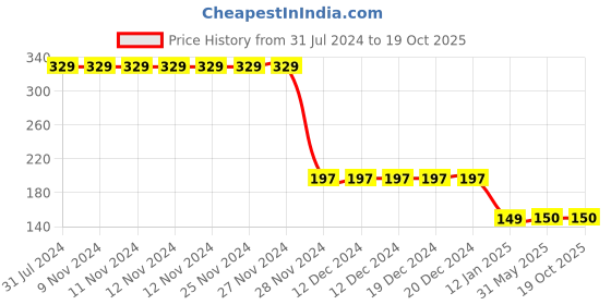 firstcry.com CrayonFlakes Checked Printed Bow Embellished Leggings - Blue crayonflakes Price History Graph from 31 Jul 2024 to 18 Oct 2025