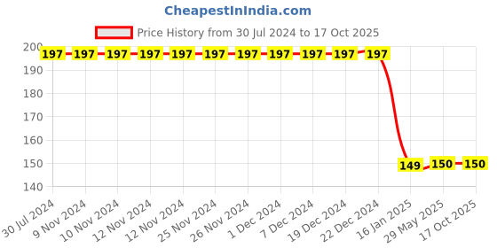 firstcry.com CrayonFlakes Checkered Leggings - Orange crayonflakes Price History Graph from 30 Jul 2024 to 16 Oct 2025