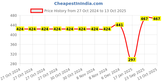 firstcry.com CrayonFlakes Checkered Polar Fleece Jogger - Orange crayonflakes Price History Graph from 27 Oct 2024 to 13 Oct 2025